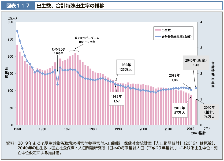 図表1-1-7　出生数、合計特殊出生率の推移