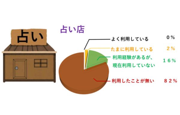 占いデーターあるある01「占いの実態」3